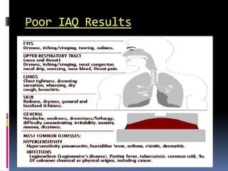 Poor IAQ Results
 
