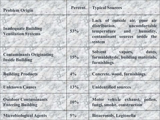 Percent   Typical Sources
Problem Origin

                                     Lack of outside air, poor air
                                     distribution,    uncomfortable
Inadequate Building
                           53%       temperature   and    humidity,
Ventilation Systems
                                     contaminant sources inside the
                                     system

                                     Solvent     vapors,       dusts,
Contaminants Originating
                           15%       formaldehyde, building materials,
Inside Building
                                     furnishings

Building Products          4%        Concrete, wood, furnishings.

Unknown Causes             13%       Unidentified sources

Outdoor Contaminants                 Motor vehicle exhaust, pollen,
                           10%
Entering Building                    fungi, smoke, construction

Microbiological Agents     5%        Bioaerosols, Legionella
 