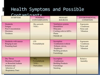 Health Symptoms and Possible
           Contaminants
           SYMPTOM         POSSIBLE                 PRIMARY           ENVIRONMENTAL
                         CONTAMINANTS               SOURCES             CONDITION

·   Headache             · Bio-aerosols   ·   Ventilation systems     · Ergonomic
·   Fatigue              · VOCs           ·   Humidifiers               Conditions
·   Poor Concentration                    ·   Drip pans               · Noise and
·   Dizziness                             ·   Cooling coils in AHVs     Vibration
·   Tiredness                             ·   Plants
                                          ·   Outside air

· Headache with nausea   · CO             · Incomplete                · Ergonomic
· Ringing in ears        · Formaldehyde      Combustion (vehicle        Conditions
· Pounding heart                             Exhaust, stoves,         · Noise and
                                             fireplaces)                Vibration
                                          · Building products
                                          · Furnishings

· Dry Throat             · NO2            · Incomplete                · Relative
· Shortness of breath    · Formaldehyde      Combustion                 humidity
   or Bronchial Asthma   · VOCs           · Building Products
· Irritation and         · Particulates   · Furnishings
   Infection of                           · Smoking
   Respiratory Tract
 