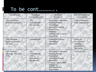 To be cont……………..
       SYMPTOM               POSSIBLE                   PRIMARY            ENVIRONMENTAL
                           CONTAMINANTS                 SOURCES              CONDITION
· Nasal Problems           · NO2              ·   Incomplete Combustion   · Relative Humidity
 (Stuffiness,Irritation)   · Formaldehyde     ·   Building Products       · High Temperatures
                           · Bio-aerosols     ·   Furnishings
                                              ·   Ventilation Systems
                                              ·   Humidifiers
                                              ·   Drip Pans
                                              ·   Cooling Coils in AHVs
                                              ·   Outside Air
· Skin Problems            · Formaldehyde     · Ventilation Systems       · Warm Air
 (Dryness, Irritation,                        · Humidifiers               · Low Relative
  Rashes)                                     · Outside Air                 Humidity
                                                                          · Excessive Air
                                                                            Movement
· Eye Problems             ·   NO2            ·   Incomplete Combustion   · Artificial Light
 (Burning, Dry Gritty      ·   Formaldehyde   ·   Building Products
  Eye)                     ·   VOC's          ·   Furnishings
                           ·   Particulates   ·   Ventilation Systems
                           ·   Bio-aerosols   ·   Humidifiers
                                              ·   Cooling Coils in AHVs
                                              ·   Outside Air
                                              ·   Building Product
                                                  Deterioration
 