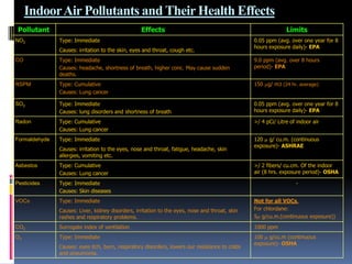 Indoor Air Pollutants and Their Health Effects
 Pollutant                                        Effects                                                     Limits
NO2            Type: Immediate                                                                  0.05 ppm (avg. over one year for 8
                                                                                                hours exposure daily)- EPA
               Causes: irritation to the skin, eyes and throat, cough etc.
CO             Type: Immediate                                                                  9.0 ppm (avg. over 8 hours
               Causes: headache, shortness of breath, higher conc. May cause sudden             period)- EPA
               deaths.
RSPM           Type: Cumulative                                                                 150 µg/ m3 (24 hr. average)
               Causes: Lung cancer

SO2            Type: Immediate                                                                  0.05 ppm (avg. over one year for 8
               Causes: lung disorders and shortness of breath                                   hours exposure daily)- EPA

Radon          Type: Cumulative                                                                 >/ 4 pCi/ Litre of indoor air
               Causes: Lung cancer
Formaldehyde   Type: Immediate                                                                  120 g/ cu.m. (continuous
                                                                                                exposure)- ASHRAE
               Causes: irritation to the eyes, nose and throat, fatigue, headache, skin
               allergies, vomiting etc.
Asbestos       Type: Cumulative                                                                 >/ 2 fibers/ cu.cm. Of the indoor
               Causes: Lung cancer                                                              air (8 hrs. exposure period)- OSHA

Pesticides     Type: Immediate                                                                                    -
               Causes: Skin diseases
VOCs           Type: Immediate                                                                  Not for all VOCs.
               Causes: Liver, kidney disorders, irritation to the eyes, nose and throat, skin   For chlordane:
               rashes and respiratory problems.                                                 5 g/cu.m.(continuous exposure))
CO2            Surrogate index of ventilation                                                   1000 ppm
O3             Type: Immediate                                                                  100 g/cu.m (continuous
                                                                                                exposure)- OSHA
               Causes: eyes itch, burn, respiratory disorders, lowers our resistance to colds
               and pneumonia.
 