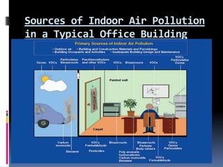 Sources of Indoor Air Pollution
in a Typical Office Building
 