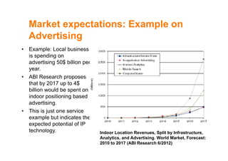 Market expectations: Example onMarket expectations: Example on
Advertising
• Example: Local business
is spending on
advertising 50$ billion peradvertising 50$ billion per
year.
• ABI Research proposes
that by 2017 up to 4$
billion would be spent on
indoor positioning basedp g
advertising.
• This is just one service
example but indicates theexample but indicates the
expected potential of IP
technology. Indoor Location Revenues, Split by Infrastructure,
Analytics, and Advertising. World Market, Forecast:
2010 to 2017 (ABI Research 6/2012)
 