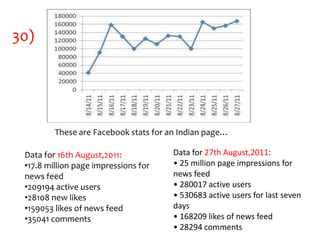30)




         These are Facebook stats for an Indian page…

 Data for 16th August,2011:           Data for 27th August,2011:
 •17.8 million page impressions for   • 25 million page impressions for
 news feed                            news feed
 •209194 active users                 • 280017 active users
 •28108 new likes                     • 530683 active users for last seven
 •159053 likes of news feed           days
 •35041 comments                      • 168209 likes of news feed
                                      • 28294 comments
 