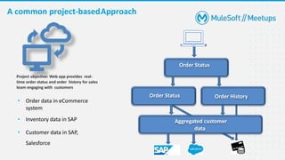 • Order data in eCommerce
system
• Inventory data in SAP
• Customer data in SAP,
Salesforce
Project objective: Web app provides real-
time order status and order history for sales
team engaging with customers
A common project-basedApproach
Order Status Order History
Order Status
Aggregated customer
data
 