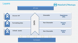 Layers
End System
API User
Unlock assets
Formatting data
DATA
Shareable
Non Shareable
Experience
APIs
Process
APIs
System
APIs
Non Shareable
Discover API
 