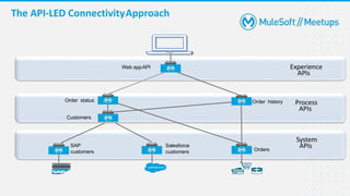 The API-LED ConnectivityApproach
System
APIs
Process
APIs
Experience
APIs
Customers
Web appAPI
Orders
Salesforce
customers
SAP
customers
Order status Order history
 