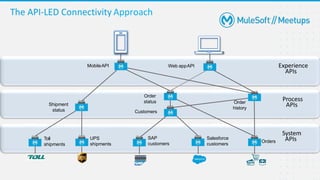 System
APIs
Process
APIs
Experience
APIs
Customers
Web appAPI
MobileAPI
Orders
Salesforce
customers
SAP
customers
Shipment
status
Toll
shipments
UPS
shipments
Order
status Order
history
The API-LED Connectivity Approach
 
