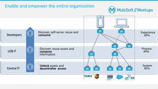 Process
APIs
System
APIs
System
APIs
Process
APIs
Experience
APIs
Unlock assets and
decentralize access
Discover, reuse assets and
compose
information
Discover, self-serve, reuse and
consume
Developers
LOB IT
Central IT
Enable and empower the entire organization
 
