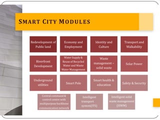SMART CITY MODULES
Redevelopment of
Public land
Economy and
Employment
Identity and
Culture
Transport and
Walkability
Riverfront
Development
Water Supply&
Reuse of Recycled
Water and Waste
Water Management
Waste
management –
solid waste
Solar Power
Underground
utilities Smart Pole
Smart health &
education Safety & Security
Central command &
control centre with
multipurposebackbone
communication network
Intelligent
transport
system(ITS)
Intelligent solid
waste management
(ISWM)
 