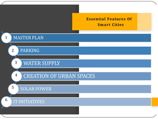 Essential Features Of
Smart Cities
MASTER PLAN
PARKING
WATER SUPPLY
CREATION OF URBAN SPACES
SOLAR POWER
IT INITIATIVES
1
2
3
4
5
6
 