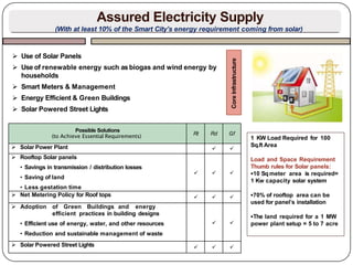 Assured Electricity Supply
(With at least 10% of the Smart City’s energy requirement coming from solar)
 Use of Solar Panels
 Use of renewable energy such as biogas and wind energy by
households
 Smart Meters & Management
 Energy Efficient & Green Buildings
 Solar Powered Street Lights
Core
Infrastructure
Possible Solutions
(to Achieve Essential Requirements) Rt Rd Gf
 Solar Power Plant  
 Rooftop Solar panels
• Savings in transmission / distribution losses
• Saving of land
• Less gestation time
  
 Net Metering Policy for Roof tops   
 Adoption of Green Buildings and energy
efficient practices in building designs
• Efficient use of energy, water, and other resources
• Reduction and sustainable management of waste
 
 Solar Powered Street Lights   
1 KW Load Required for 100
Sq.ft Area
Load and Space Requirement
Thumb rules for Solar panels:
10 Sqmeter area is required=
1 Kw capacity solar system
70% of rooftop area can be
used for panel’s installation
The land required for a 1 MW
power plant setup = 5 to 7 acre
 