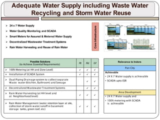 Possible Solutions
(to Achieve Essential Requirements) Rt Rd Gf
 100% Metering (at HH and Zone Level)   
 Installation of SCADA System   
 Dual Piping Drainage system to collect separate
Waste water (Kitchen, Bathroom) and Sewage  
 Decentralized Wastewater Treatment Systems  
 Rain Water Harvesting (at HH level and
at Neighborhood level)   
 Rain Water Management (water retention layer at site,
collection of storm water runoff in basement
storage tanks, green roof, etc)
  
Adequate Water Supply including Waste Water
Recycling and Storm Water Reuse
 24 x 7 Water Supply
 Water Quality Monitoring and SCADA
 Smart Meters for Assured & Metered Water Supply
 Decentralized Wastewater Treatment Systems
 Rain Water Harvesting and Reuse of Rain Water
Core
Infrastructure
Relevance to Indore
Pan City
Achievable
• 24 X 7 Water supply is achievable
• SCADA upto ESR
Area Development
• 24 X 7 Water supply and
• 100% metering with SCADA
is achievable
 