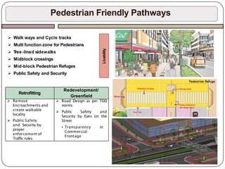 Pedestrian Friendly Pathways
 Walk ways and Cycle tracks
 Multi function zone for Pedestrians
 T
ree-lined sidewalks
 Midblock crossings
 Mid-block Pedestrian Refuges
 Public Safety and Security
Livability
Retrofitting
Redevelopment/
Greenfield
 Remove
Encroachments and
create walkable
locality
 Public Safety
and Security by
proper
enforcement of
Traffic rules
 Road Design as per TOD
norms
 Public Safety and
Security by Eyes on the
Street
• Transparency in
Commercial
Frontage
 