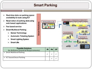 Smart Parking
 Real-time data on parking space
availability & route using ICT
 Reservation of parking slotsusing
web based applications
 Fee based service
 Smart Multilevel Parking
 Sensor Technology
 Automatic Ticketing System
 Smart Lighting System
 Smart Lifts
Smart
Solutions
Possible Solutions
(to Achieve Essential Requirements)
Rt Rd GF
 Smart Multilevel Parking
  
 ICT based Smart Parking
 
 