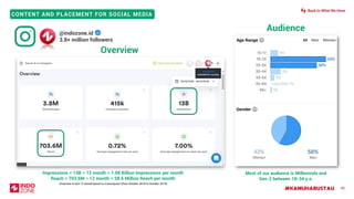 #KAMUHARUSTAU
CONTENT AND PLACEMENT FOR SOCIAL MEDIA
40
Audience
Most of our audience is Millennials and
Gen-Z between 18-34 y.o.
*Overview in last 12 month based on Iconosquare (from October 2018 to October 2019)
Impressions = 13B ÷ 12 month = 1.08 Billion Impressions per month
Reach = 703.6M ÷ 12 month = 58.6 Million Reach per month
@indozone.id
3.8+ million followers
Overview
Back to What We Have
 