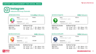 #KAMUHARUSTAU
CONTENT AND PLACEMENT FOR SOCIAL MEDIA
44
@faktadanmitos 1.6 million followers
@indozonemusic 549k followers
@indozonegame 836k followers
@indozonehealth 520k followers
66% Male
34% Female
Audience by Gender Audience by Age
25 - 34 yo = 35%
35 - 65 yo = 14%
13 - 17 yo = 7%
18 - 24 yo = 44%
65% Male
35% Female
Audience by Gender Audience by Age
25 - 34 yo = 34%
35 - 65 yo = 10%
13 - 17 yo = 7%
18 - 24 yo = 49%
84% Male
16% Female
Audience by Gender Audience by Age
25 - 34 yo = 30%
35 - 65 yo = 11%
13 - 17 yo = 10%
18 - 24 yo = 49%
56% Male
44% Female
Audience by Gender Audience by Age
25 - 34 yo = 37%
35 - 65 yo = 15%
13 - 17 yo = 6%
18 - 24 yo = 42%
Reach 795,065
+175,445 vs. Dec 27 - Jan 02
Impressions 8,069,451
+1,589,715 vs. Dec 27 - Jan 02
Reach 428,216
-71,920 vs. Dec 27 - Jan 02
Impressions 4,472,202
-1,329,555 vs. Dec 27 - Jan 02
Reach 453,909
+58,807 vs. Dec 27 - Jan 02
Impressions 1,782,288
-66,018 vs. Dec 27 - Jan 02
Reach 719,768
+176,129 vs. Dec 27 - Jan 02
Impressions 2,546,692
+49,546 vs. Dec 27 - Jan 02
Instagram
Indozone All Group Channels
Back to What We Have
 