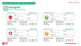 #KAMUHARUSTAU
CONTENT AND PLACEMENT FOR SOCIAL MEDIA
45
@medanzone 329k followers
@indozonevideo 75k followers
@indozonesoccer 210k followers
@indozonefood 828k followers
66% Male
34% Female
Audience by Gender Audience by Age
25 - 34 yo = 42%
35 - 65 yo = 19%
13 - 17 yo = 3%
18 - 24 yo = 36%
65% Male
35% Female
Audience by Gender Audience by Age
25 - 34 yo = 34%
35 - 65 yo = 12%
13 - 17 yo = 9%
18 - 24 yo = 45%
88% Male
12% Female
Audience by Gender Audience by Age
25 - 34 yo = 36%
35 - 65 yo = 10%
13 - 17 yo = 9%
18 - 24 yo = 45%
49% Male
51% Female
Audience by Gender Audience by Age
25 - 34 yo = 39%
35 - 65 yo = 16%
13 - 17 yo = 5%
18 - 24 yo = 40%
Reach 182,490
-38,121 vs. Dec 27 - Jan 02
Impressions 2,625,910
-102,882 vs. Dec 27 - Jan 02
Reach 346,793
-31,090 vs. Dec 27 - Jan 02
Impressions 2,538,532
-400,667 vs. Dec 27 - Jan 02
Reach 20,513
+6,599 vs. Dec 27 - Jan 02
Impressions 76,112
+12,518 vs. Dec 27 - Jan 02
Reach 862,770
-27,526 vs. Dec 27 - Jan 02
Impressions 3,681,915
-594,543 vs. Dec 27 - Jan 02
Instagram
Indozone All Group Channels
Back to What We Have
 