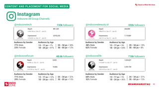 #KAMUHARUSTAU
CONTENT AND PLACEMENT FOR SOCIAL MEDIA
46
@indozonetech 733k followers
@indozoneforum 48.6k followers
@indozonebeauty.id 332k followers
@indozonelife 716k followers
77% Male
23% Female
Audience by Gender Audience by Age
25 - 34 yo = 34%
35 - 65 yo = 12%
13 - 17 yo = 7%
18 - 24 yo = 47%
71% Male
29% Female
Audience by Gender Audience by Age
25 - 34 yo = 32%
35 - 65 yo = 13%
13 - 17 yo = 10%
18 - 24 yo = 45%
38% Male
62% Female
Audience by Gender Audience by Age
25 - 34 yo = 19%
35 - 65 yo = 8%
13 - 17 yo = 9%
18 - 24 yo = 64%
68% Male
32% Female
Audience by Gender Audience by Age
25 - 34 yo = 37%
35 - 65 yo = 13%
13 - 17 yo = 5%
18 - 24 yo = 45%
Reach 881,265
+246,166 vs. Dec 27 - Jan 02
Impressions 4,976,226
+314,561 vs. Dec 27 - Jan 02
Reach 426,895
+88,875 vs. Dec 27 - Jan 02
Impressions 1,119,087
+65,121 vs. Dec 27 - Jan 02
Reach 9,920
+4,590 vs. Dec 27 - Jan 02
Impressions 18,582
+10,164 vs. Dec 27 - Jan 02
Reach 1,024,607
+123,801 vs. Dec 27 - Jan 02
Impressions 3,787,759
+601,970 vs. Dec 27 - Jan 02
Instagram
Indozone All Group Channels
Back to What We Have
 