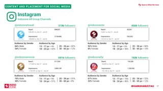 #KAMUHARUSTAU
CONTENT AND PLACEMENT FOR SOCIAL MEDIA
47
@indozonetravel 518k followers
@indozonemovie
@indozoneoto 456k followers
@indozonefyi
66% Male
34% Female
Audience by Gender Audience by Age
25 - 34 yo = 42%
35 - 65 yo = 12%
13 - 17 yo = 4%
18 - 24 yo = 42%
70% Male
30% Female
Audience by Gender Audience by Age
25 - 34 yo = 31%
35 - 65 yo = 9%
13 - 17 yo = 9%
18 - 24 yo = 51%
92% Male
8% Female
Audience by Gender Audience by Age
25 - 34 yo = 40%
35 - 65 yo = 15%
13 - 17 yo = 6%
18 - 24 yo = 39%
67% Male
33% Female
Audience by Gender Audience by Age
25 - 34 yo = 32%
35 - 65 yo = 12%
13 - 17 yo = 10%
18 - 24 yo = 46%
691k followers 160k followers
Reach 808,831
+281,827 vs. Dec 27 - Jan 02
Impressions 3,150,086
-590,864 vs. Dec 27 - Jan 02
Reach 85,001
+9,381 vs. Dec 27 - Jan 02
Impressions 542,552
+15,147 vs. Dec 27 - Jan 02
Reach 517,554
-171,450 vs. Dec 27 - Jan 02
Impressions 3,800,180
-1,152,797 vs. Dec 27 - Jan 02
Reach 743,280
-54,044 vs. Dec 27 - Jan 02
Impressions 1,250,492
-191,169 vs. Dec 27 - Jan 02
Instagram
Indozone All Group Channels
Back to What We Have
 