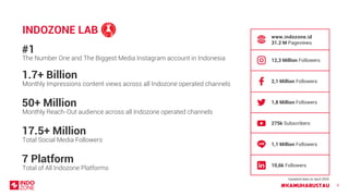 #KAMUHARUSTAU
#1
The Number One and The Biggest Media Instagram account in Indonesia
1.7+ Billion
Monthly Impressions content views across all Indozone operated channels
50+ Million
Monthly Reach-Out audience across all Indozone operated channels
17.5+ Million
Total Social Media Followers
7 Platform
Total of All Indozone Platforms
6
INDOZONE LAB
*Updated data on April 2020
12,3 Million Followers
2,1 Million Followers
1,8 Million Followers
275k Subscribers
1,1 Million Followers
10,6k Followers
www.indozone.id
31.2 M Pageviews
 