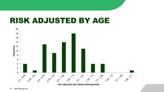 RISK ADJUSTED BY AGE
10 www.ihpa.gov.au
0
2
4
6
8
10
12
14
16
18
20
frequency
risk adjusted rate (observed/expected)
 