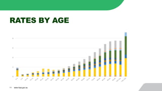 RATES BY AGE
11 www.ihpa.gov.au
 