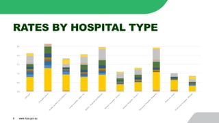 RATES BY HOSPITAL TYPE
8 www.ihpa.gov.au
 