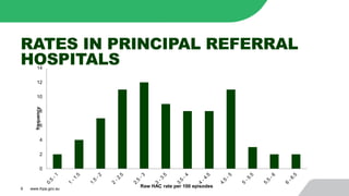 RATES IN PRINCIPAL REFERRAL
HOSPITALS
9 www.ihpa.gov.au
0
2
4
6
8
10
12
14
frequency
Raw HAC rate per 100 episodes
 
