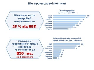 Цілі	
  промислової	
  політики	
  
Збільшення	
  частки	
  
переробної	
  	
  
промисловості	
  до	
  	
  
	
  
25 % від ...