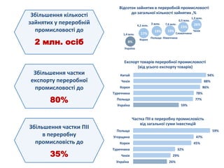 Збільшення	
  кількості	
  
зайнятих	
  у	
  переробній	
  
промисловості	
  до	
  	
  
	
  
2 млн. осіб	
  
	
  
Відсоток	
  зайнятих	
  в	
  переробній	
  промисловості	
  	
  
до	
  загальної	
  кількості	
  зайнятих	
  ,%	
  
Збільшення	
  частки	
  
експорту	
  переробної	
  
промисловості	
  до	
  	
  
	
  
80%
Експорт	
  товарів	
  переробної	
  промисловості	
  
(від	
  усього	
  експорту	
  товарів)	
  
Збільшення	
  частки	
  ПІІ	
  
в	
  переробну	
  
промисловість	
  до	
  	
  
	
  
35%
Частка	
  ПІІ	
  в	
  переробну	
  промисловість	
  	
  
від	
  загальної	
  суми	
  інвестицій	
  
8%	
  
17%	
  
19%	
   19%	
  
23%	
  
26%	
  7,6	
  млн.	
  
0,5	
  млн.	
  
1,3	
  млн.	
  
Україна	
  
Корея	
  
Польща	
   Німеччина	
  
Словаччина	
  
Чехія	
  
1,4	
  млн.	
  
4,2	
  млн.	
  
3	
  млн.	
  
59%	
  
77%	
  
78%	
  
86%	
  
88%	
  
94%	
  
Україна	
  
Польща	
  
Туреччина	
  
Корея	
  
Чехія	
  
Китай	
  
26%	
  
29%	
  
32%	
  
45%	
  
47%	
  
59%	
  
Україна	
  	
  
Чехія	
  
Туреччина	
  
Корея	
  
Угорщина	
  
Польща	
  
 