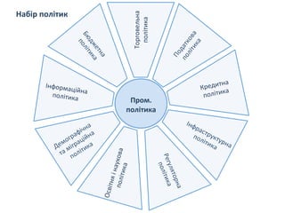 Пром.	
  
політика	
  
Інформаційна	
  політика	
  
Освітня	
  і	
  наукова	
  	
  політика	
  
Торговельна	
  
політика	
  
Кредитна	
  
політика	
  
Набір	
  політик	
  
 