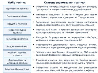 Торговельна	
  політика	
  
Податкова	
  політика	
  
Кредитна	
  політика	
  
Інфраструктурна	
  та	
  
регіональна	
  політика	
  
Регуляторна	
  політика	
  
Освітня	
  і	
  наукова	
  
політика	
  
Демографічна	
  та	
  
міграційна	
  політика	
  
Інформаційна	
  політика	
  
•  Селективне	
  імпортозаміщення,	
  експортна	
  експансія,	
  	
  
“рух	
  догори”	
  в	
  ланцюгах	
  створення	
  доданої	
  вартості	
  
•  Тимчасові	
   податкові	
   й	
   митні	
   стимули	
   для	
   нових	
  
виробничих,	
  науково-­‐дослідницьких	
  та	
  ІТ	
  -­‐	
  підприємств	
  
•  Здешевлене	
   довгострокове	
   кредитування	
   капітальних	
  
видатків	
  нових	
  виробництв,	
  росту	
  експортних	
  операцій	
  
•  Формування	
   мережі	
   “точок	
   зростання”,	
   кластерний	
  
розвиток	
  
•  Ліквідація	
   бюрократичних,	
   корупційних	
   та	
   конкурентних	
  
бар’єрів,	
  уніфікація	
  з	
  регуляторним	
  середовищем	
  ЄС	
  
•  Забезпечення	
   виробничих	
   підприємств	
   та	
   R&D-­‐центрів	
  
висококваліфікованими	
  кадрами,	
  комерціалізація	
  науки	
  
•  Створення	
   стимулів	
   для	
   залучення	
   до	
   України	
   високо-­‐
кваліфікованих	
  фахівців	
  та	
  припинення	
  відтоку	
  талантів	
  
•  Просування	
   України	
   як	
   майданчика	
   для	
   розміщення	
  
світових	
  виробництв	
  і	
  R&D-­‐центрів,	
  як	
  країни	
  комфорту	
  
Бюджетна	
  політика	
  
•  Преференційні	
   держзакупівлі	
   пром.	
   продукції	
   вітчизн.	
  
виробництва,	
  нарощування	
  державних	
  видатків	
  розвитку	
  
Набір	
  політик	
   Основне	
  спрямування	
  політики	
  
 
