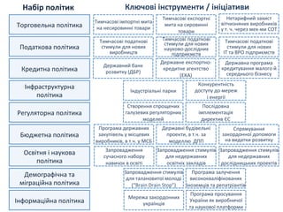 Ключові	
  інструменти	
  /	
  ініціативи	
  
Тимчасові	
  імпортні	
  мита	
  
на	
  несировинні	
  товари	
  
Тимчасові	
  експортні	
  
мита	
  на	
  сировинні	
  
товари	
  
Тимчасові	
  податкові	
  
стимули	
  для	
  нових	
  
виробництв	
  
Тимчасові	
  податкові	
  
стимули	
  для	
  нових	
  
науково-­‐дослідних	
  
підприємств	
  
Тимчасові	
  податкові	
  
стимули	
  для	
  нових	
  	
  
ІТ	
  та	
  BPO	
  підприємств	
  
Державний	
  банк	
  	
  
розвитку	
  (ДБР)	
  
Державне	
  експортно-­‐
кредитне	
  агентство	
  	
  
(ЕКА)	
  
Програми	
  
міжрегіонального	
  та	
  
транскордонного	
  
співробітництва	
  
Конкурентність	
  
доступу	
  до	
  мереж	
  	
  
і	
  енергії	
  
Створення	
  спрощених	
  
галузевих	
  регуляторних	
  
моделей	
  
Послідовна	
  
імплементація	
  	
  
директив	
  ЄС	
  
Програма	
  державних	
  
закупівель	
  у	
  місцевих	
  
виробників,	
  в	
  т.ч.	
  у	
  МСБ	
  
Державна	
  програма	
  
кредитування	
  малого	
  й	
  
середнього	
  бізнесу	
  
Державні	
  будівельні	
  
проекти,	
  в	
  т.ч.	
  за	
  
моделлю	
  	
  ДПП	
  
Запровадження	
  стимулів	
  
для	
  недержавних	
  
освітніх	
  закладів	
  
Програма	
  залучення	
  
висококваліфікованих	
  	
  
іноземців	
  та	
  репатріантів	
  
Програма	
  просування	
  
України	
  як	
  виробничої	
  	
  
та	
  наукової	
  платформи	
  
Торговельна	
  політика	
  
Податкова	
  політика	
  
Кредитна	
  політика	
  
Інфраструктурна	
  та	
  
регіональна	
  політика	
  
Регуляторна	
  політика	
  
Освітня	
  і	
  наукова	
  
політика	
  
Демографічна	
  та	
  
міграційна	
  політика	
  
Інформаційна	
  політика	
  
Бюджетна	
  політика	
  
Набір	
  політик	
  
Захист	
  інтересів	
  
експортерів	
  у	
  т.	
  ч.	
  	
  
через	
  механізми	
  СОТ	
  
Спрямування	
  
закордонної	
  допомоги	
  
на	
  видатки	
  розвитку	
  
Запровадження	
  стимулів	
  
для	
  недержавних	
  
дослідницьких	
  проектів	
  
Запровадження	
  стимулів	
  
для	
  талановитої	
  молоді	
  
(“Brain	
  Drain	
  Stop”)	
  
Мережа	
  закордонних	
  
українців	
  
Запровадження	
  
сучасного	
  набору	
  
навичок	
  в	
  освіті	
  
“Зроблено	
  в	
  Україні”	
  
Індустріальні	
  парки	
  
 