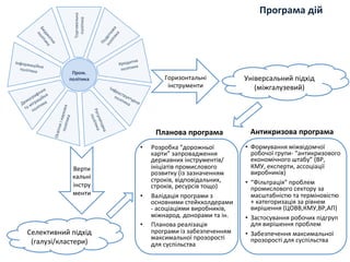 Горизонтальні	
  
інструменти	
  
Верти
кальні	
  
інстру
менти	
  
Селективний	
  підхід	
  
(галузі/кластери)	
  
Універсальний	
  підхід	
  
(міжгалузевий)	
  
•  Формування	
  міжвідомчої	
  
робочої	
  групи-­‐	
  Антикризового	
  
економічного	
  штабу	
  (ВР,	
  	
  
КМУ,	
  АП,	
  експерти,	
  ассоціації	
  
виробників)	
  
•  “Фільтрація”	
  проблем	
  
промислового	
  сектору	
  за	
  
масштабністю	
  та	
  терміновістю	
  
+	
  категоризація	
  за	
  рівнем	
  
вирішення	
  (ЦОВВ,КМУ,ВР,АП)	
  
•  Застосування	
  робочих	
  підгруп	
  
для	
  вирішення	
  проблем	
  
•  Забезпечення	
  максимальної	
  
прозорості	
  для	
  суспільства	
  
Антикризова	
  програма	
  
Програма	
  дій	
  
•  Розробка	
  “дорожньої	
  
карти”	
  запровадження	
  
державних	
  інструментів/	
  
ініціатів	
  промислового	
  
розвитку	
  (із	
  зазначенням	
  
строків,	
  відповідальних,	
  
строків,	
  ресурсів	
  тощо)	
  
•  Валідація	
  програми	
  з	
  
основними	
  стейкхолдерами	
  
-­‐	
  асоціаціями	
  виробників,	
  
міжнарод.	
  донорами	
  та	
  ін.	
  
•  Планова	
  реалізація	
  
програми	
  із	
  забезпеченням	
  
максимальної	
  прозорості	
  
для	
  суспільства	
  
Планова	
  програма	
  
 