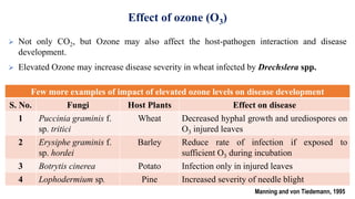Effect of ozone (O3)
 Not only CO2, but Ozone may also affect the host-pathogen interaction and disease
development.
 Elevated Ozone may increase disease severity in wheat infected by Drechslera spp.
Few more examples of impact of elevated ozone levels on disease development
S. No. Fungi Host Plants Effect on disease
1 Puccinia graminis f.
sp. tritici
Wheat Decreased hyphal growth and urediospores on
O3 injured leaves
2 Erysiphe graminis f.
sp. hordei
Barley Reduce rate of infection if exposed to
sufficient O3 during incubation
3 Botrytis cinerea Potato Infection only in injured leaves
4 Lophodermium sp. Pine Increased severity of needle blight
Manning and von Tiedemann, 1995
 