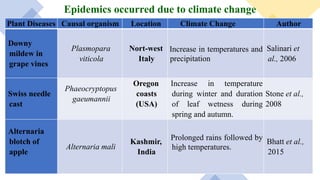Epidemics occurred due to climate change
Plant Diseases Causal organism Location Climate Change Author
Downy
mildew in
grape vines
Plasmopara
viticola
Nort-west
Italy
Increase in temperatures and
precipitation
Salinari et
al., 2006
Swiss needle
cast
Phaeocryptopus
gaeumannii
Oregon
coasts
(USA)
Increase in temperature
during winter and duration
of leaf wetness during
spring and autumn.
Stone et al.,
2008
Alternaria
blotch of
apple
Alternaria mali
Kashmir,
India
Prolonged rains followed by
high temperatures.
Bhatt et al.,
2015
 