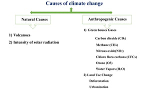 Causes of climate change
Natural Causes Anthropogenic Causes
1) Volcanoes
2) Intensity of solar radiation
1) Green houses Gases
Carbon dioxide (Co2)
Methane (CH4)
Nitrous oxide(NO2)
Chloro floro carbons (CFCs)
Ozone (O3)
Water Vapors (H2O)
2) Land Use Change
Deforestation
Urbanization
 
