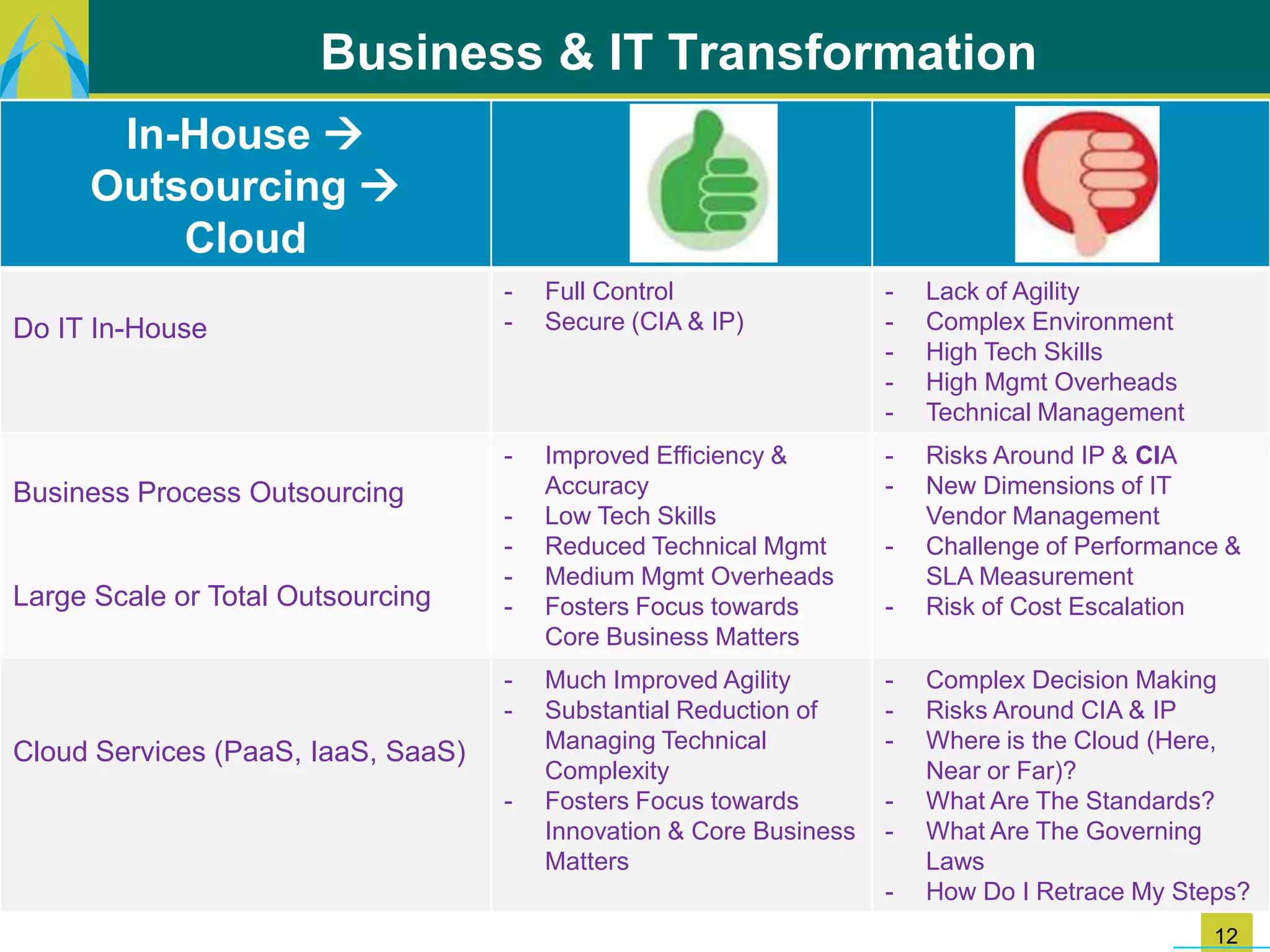Business & IT Transformation
      In-House 
     Outsourcing 
         Cloud
                                    -   Full Control                 -   Lack of Agility
Do IT In-House                      -   Secure (CIA & IP)            -   Complex Environment
                                                                     -   High Tech Skills
                                                                     -   High Mgmt Overheads
                                                                     -   Technical Management
                                    -   Improved Efficiency &        -   Risks Around IP & CIA
Business Process Outsourcing            Accuracy                     -   New Dimensions of IT
                                    -   Low Tech Skills                  Vendor Management
                                    -   Reduced Technical Mgmt       -   Challenge of Performance &
                                    -   Medium Mgmt Overheads            SLA Measurement
Large Scale or Total Outsourcing    -   Fosters Focus towards        -   Risk of Cost Escalation
                                        Core Business Matters
                                    -   Much Improved Agility        -   Complex Decision Making
                                    -   Substantial Reduction of     -   Risks Around CIA & IP
Cloud Services (PaaS, IaaS, SaaS)       Managing Technical           -   Where is the Cloud (Here,
                                        Complexity                       Near or Far)?
                                    -   Fosters Focus towards        -   What Are The Standards?
                                        Innovation & Core Business   -   What Are The Governing
                                        Matters                          Laws
                                                                     -   How Do I Retrace My Steps?
                                                                                                12
 