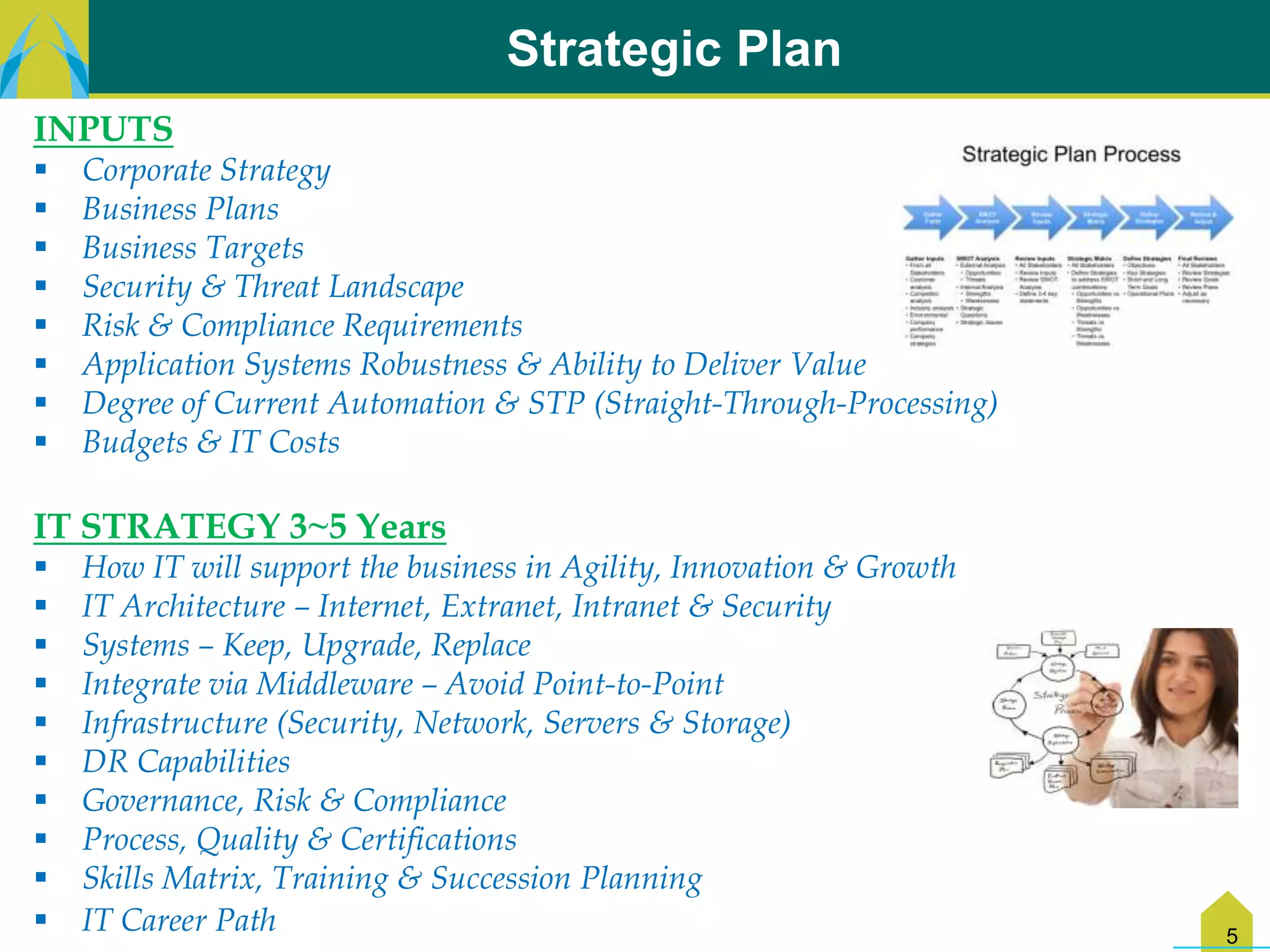 Strategic Plan
INPUTS
   Corporate Strategy
   Business Plans
   Business Targets
   Security & Threat Landscape
   Risk & Compliance Requirements
   Application Systems Robustness & Ability to Deliver Value
   Degree of Current Automation & STP (Straight-Through-Processing)
   Budgets & IT Costs

IT STRATEGY 3~5 Years
   How IT will support the business in Agility, Innovation & Growth
   IT Architecture – Internet, Extranet, Intranet & Security
   Systems – Keep, Upgrade, Replace
   Integrate via Middleware – Avoid Point-to-Point
   Infrastructure (Security, Network, Servers & Storage)
   DR Capabilities
   Governance, Risk & Compliance
   Process, Quality & Certifications
   Skills Matrix, Training & Succession Planning
   IT Career Path                                                     5
 