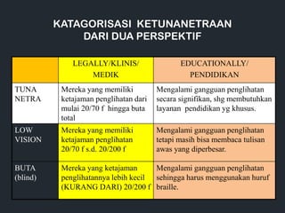 KATAGORISASI KETUNANETRAAN
DARI DUA PERSPEKTIF
LEGALLY/KLINIS/
MEDIK
EDUCATIONALLY/
PENDIDIKAN
TUNA
NETRA
Mereka yang memiliki
ketajaman penglihatan dari
mulai 20/70 f hingga buta
total
Mengalami gangguan penglihatan
secara signifikan, shg membutuhkan
layanan pendidikan yg khusus.
LOW
VISION
Mereka yang memiliki
ketajaman penglihatan
20/70 f s.d. 20/200 f
Mengalami gangguan penglihatan
tetapi masih bisa membaca tulisan
awas yang diperbesar.
BUTA
(blind)
Mereka yang ketajaman
penglihatannya lebih kecil
(KURANG DARI) 20/200 f
Mengalami gangguan penglihatan
sehingga harus menggunakan huruf
braille.
 