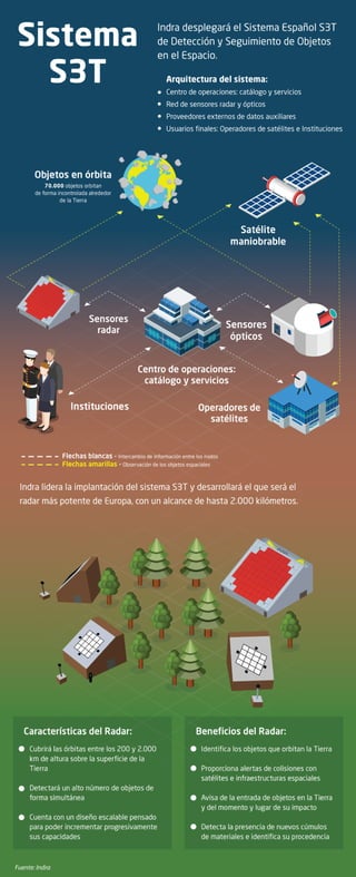 S3T, el sistema más avanzado para la vigilancia de objetos en el espacio