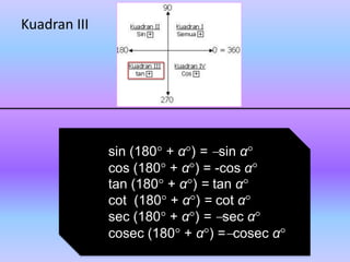 Kuadran III
sin (180 + α ) = sin α
cos (180 + α ) = -cos α
tan (180 + α ) = tan α
cot (180 + α ) = cot α
sec (180 + α ) = sec α
cosec (180 + α ) = cosec α
 