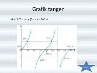 Grafik tangen
Grafik Y = tan x (0 ◦ x 360 ◦)
back
 
