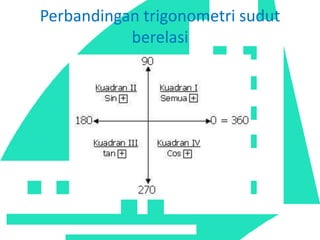 Perbandingan trigonometri sudut
berelasi
 
