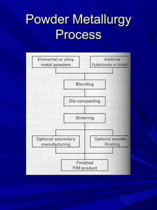 powder metallurgy ppt | PPT
