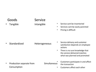 Goods Service Tangible  Intangible Standardized Heterogeneous Production separate from Simultaneous Consumption  Service cant be inventoried Services cant be easily parented Pricing is difficult Service delivery and customer satisfaction depends on employee actions There is no sure knowledge that the service delivered matches what was planned and promoted Customers participate in and affect the transaction Customers affect each other 