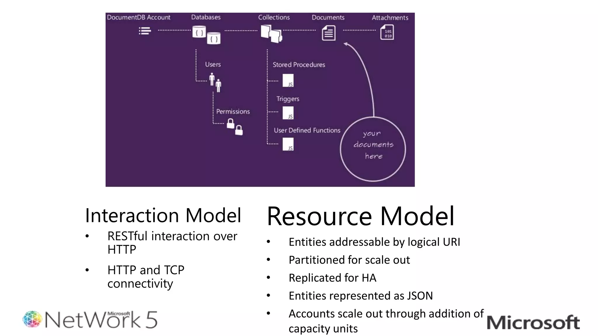 Resource Model
• Entities addressable by logical URI
• Partitioned for scale out
• Replicated for HA
• Entities represented as JSON
• Accounts scale out through addition of
capacity units
Interaction Model
• RESTful interaction over
HTTP
• HTTP and TCP
connectivity
 