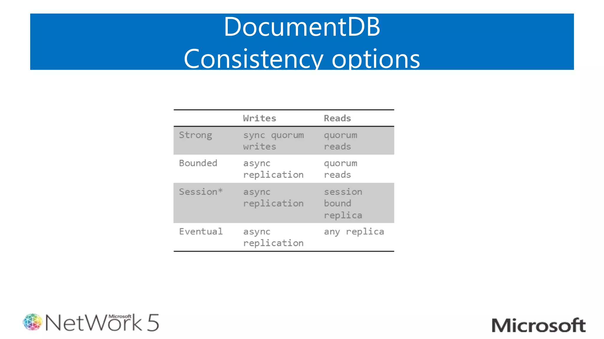 DocumentDB
Consistency options
 