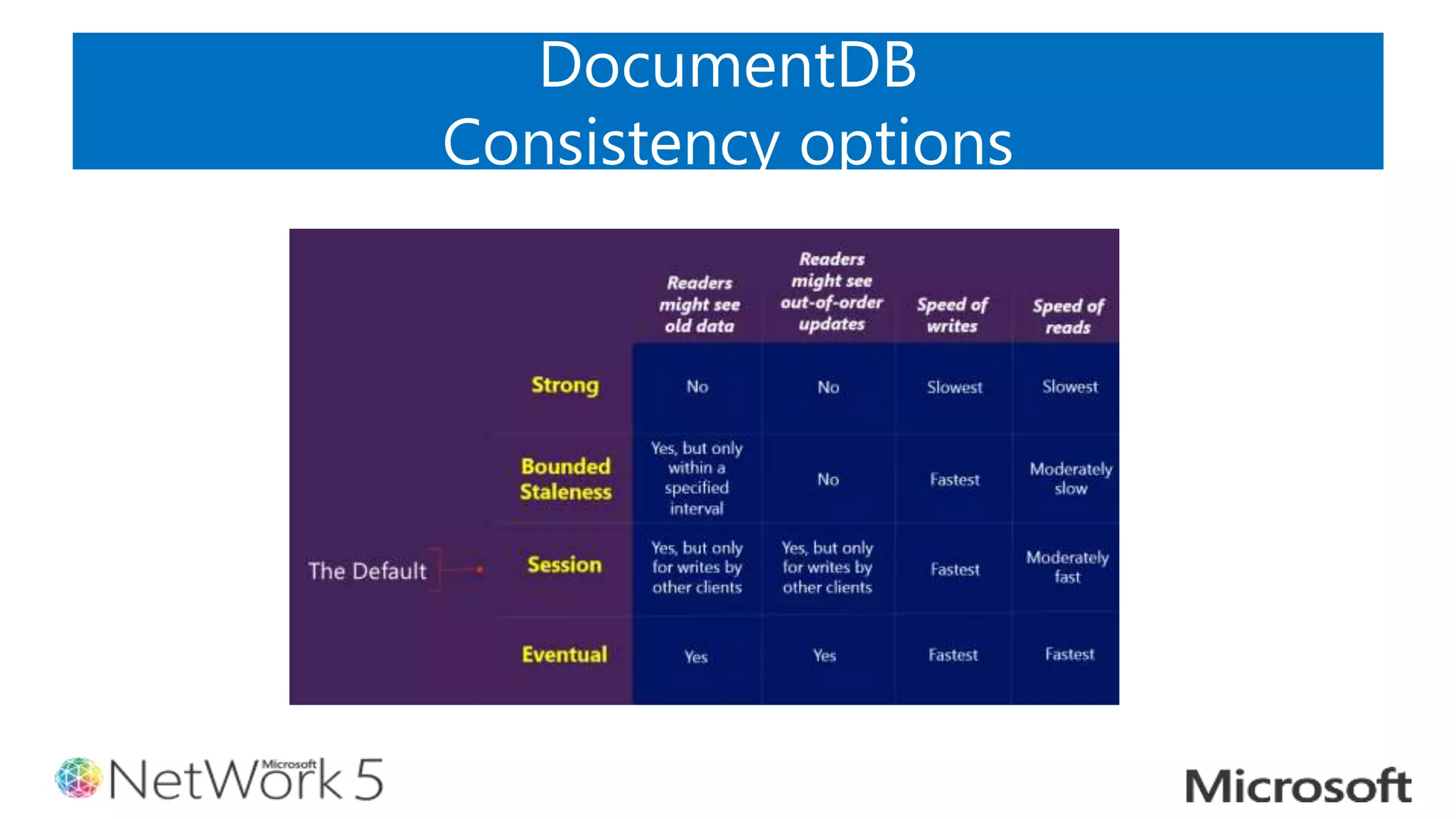 DocumentDB
Consistency options
 
